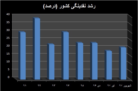 نقدینگی هزار و ۶۷۲ هزار میلیارد تومان شد