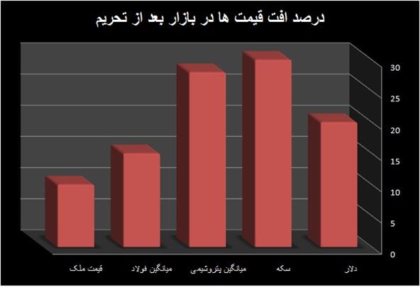 موفقیت دولت در مهار تحریم ها با استناد به آمار