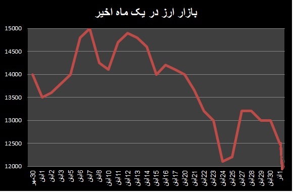 کانال های انتظاری برای ارز 