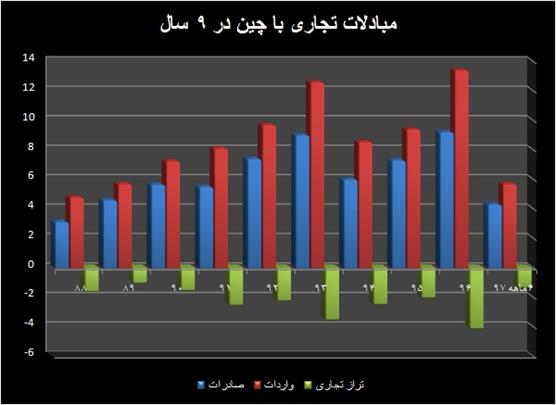 احیای کانال مالی ایران و چین 