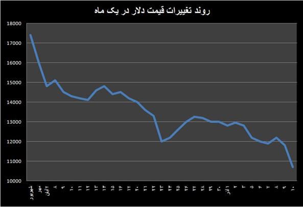 اقدامات مساعد بانک مرکزی در تعادل بخشی بازار ارز