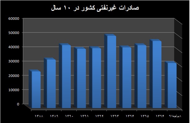 حمایت از صادرات، رکن اساسی اقتصاد مقاومتی 