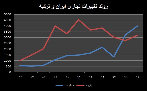 چشم‌انداز ۳۰ میلیارد دلاری برای تجارت تهران-آنکارا 