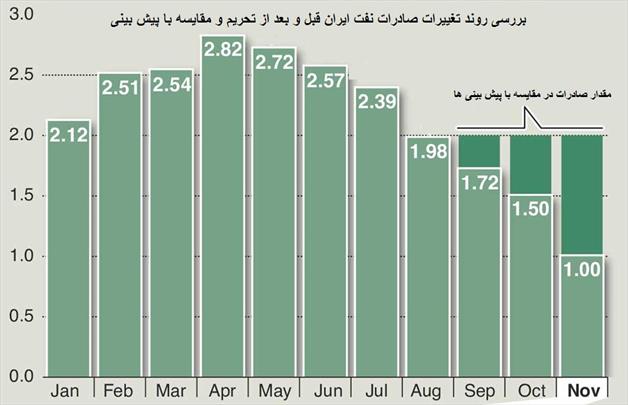 موفقیت صادرات نفت ایران برخلاف فشارهای تحریم