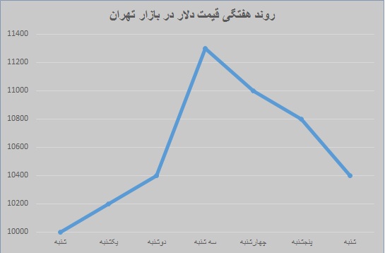 شکست مجدد  سفته بازی ارزی با تمهیدات بانک مرکزی