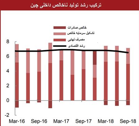 لغزش اقتصاد چین برای هفتمین ماه متوالی 