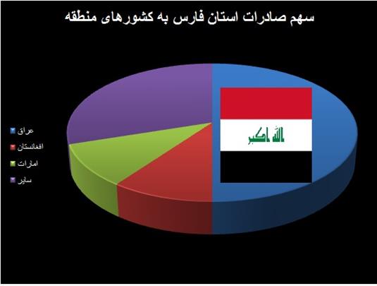 سهم پنجاه درصدی عراق در سبد صادراتی استان فارس 