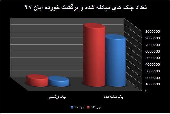 موفقیت فرمانده بازار پول در مهار چک های برگشتی