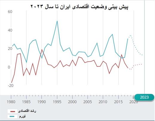 امیدهای اقتصاد ایران در سال ۲۰۱۹