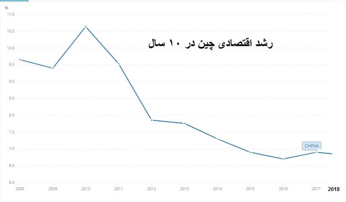 گسترش اثر رکود اقتصادی چین در کل دنیا