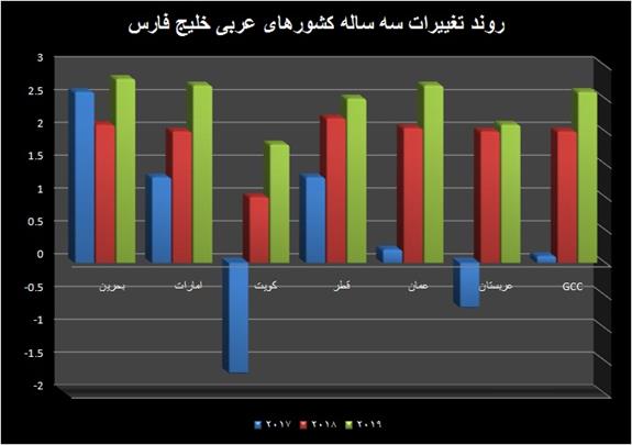 پیش بینی تنش اقتصادی در خاورمیانه 