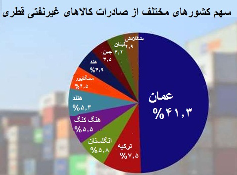 رشد بیش از ۳۵ درصدی صادرات قطر در شرایط محاصره اقتصادی