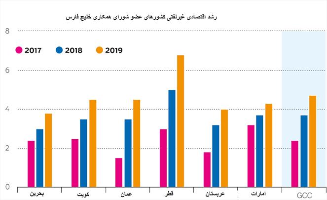 رشد اقتصادی منطقه منا با موتور امارات، عربستان و مصر