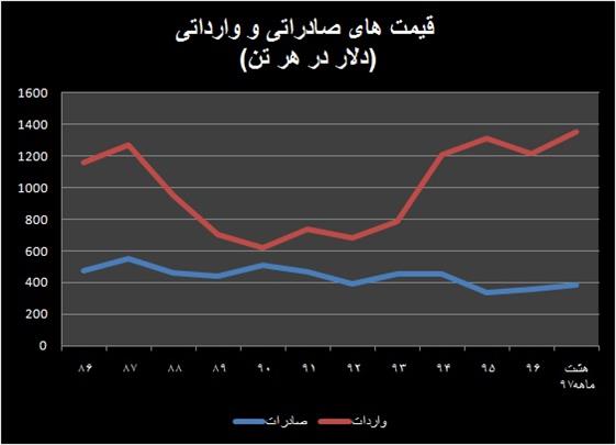 دلایل اختلاف قیمت های بالای صادراتی و وارداتی