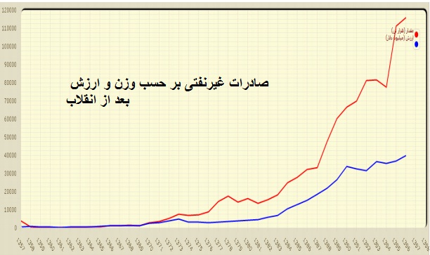  صادرات غیر نفتی قبل و بعد از انقلاب اسلامی