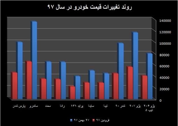 میانگین رشد ۹۰ درصدی قیمت ده خودرو در سال ۹۷