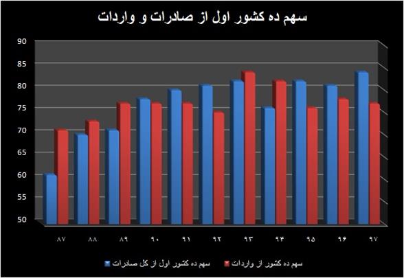 تمرکز ۵۵ درصدی صادرات بر سه بازار