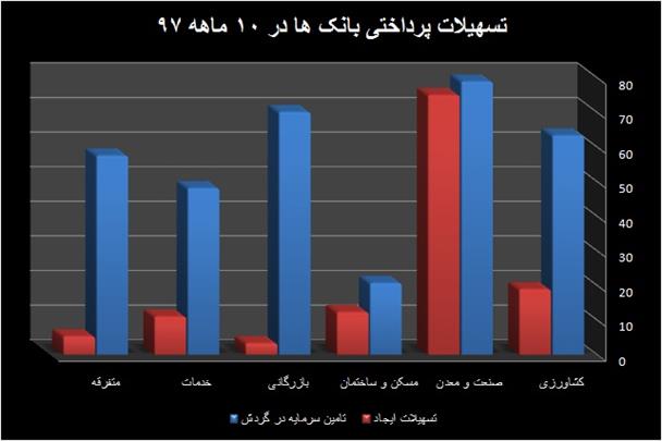 رشد ۱۶ درصدی تسهیلات بانکی در ۱۰ ماهه ۹۷