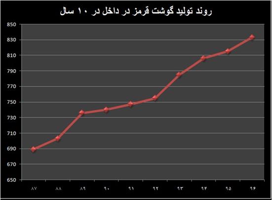 قاچاق بلای جان بازار گوشت ایران