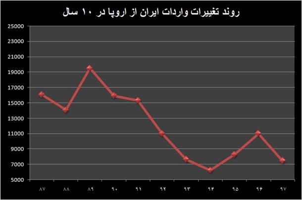 بازخوانی روابط ۱۰ ساله تجاری ایران با اروپا