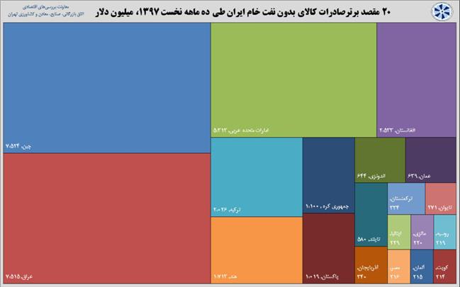 چین، عراق و امارات در صدر شرکای تجاری