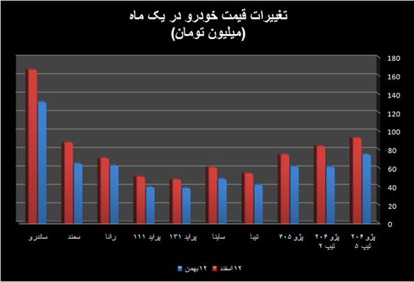 رشد ۲۰ تا ۳۷ درصدی قیمت خودرو در یک ماه/بازار به تعادل نزدیک می شود؟ 