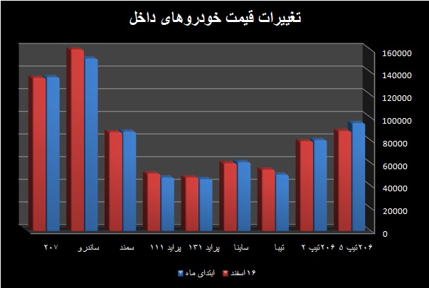 مقاومت بازار خودرو در برابر کاهش قیمت