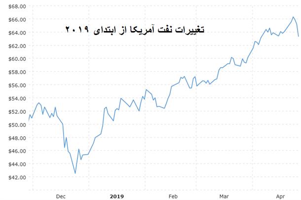 هراس نوظهورهای آسیا از تحریم نفت ایران