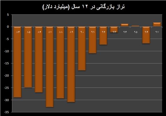 رشد ۱.۶ درصدی تراز بازرگانی/رکورد برتری صادرات بر واردات