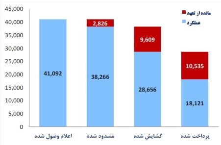 جزئیات ۴۱ میلیارد دلار تسهیلات به ۹ طرح