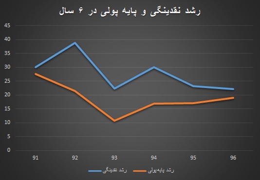 ضرورت تغییر نگاه پولی و مالی در اقتصاد 