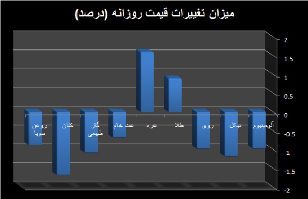 بازگشت بازارها به رکود