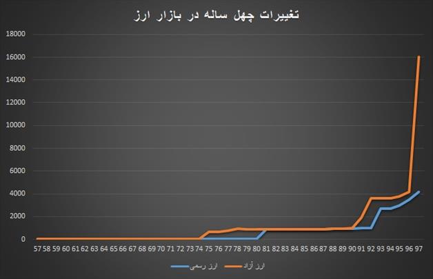 تجربه ۴ جهش ارزی و تورم های پس از آن 