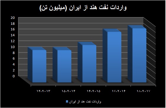 هند به دنبال نفت ایران 