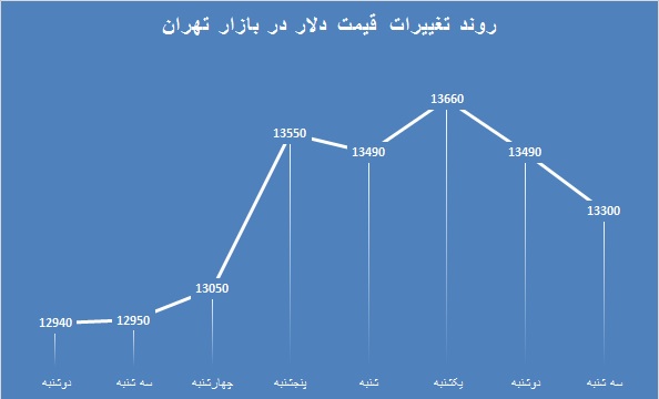 دلار و یورو در مسیر کاهش