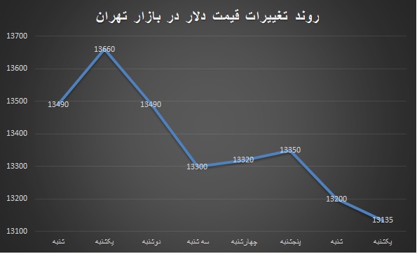 دلار فعلا کاهشی است