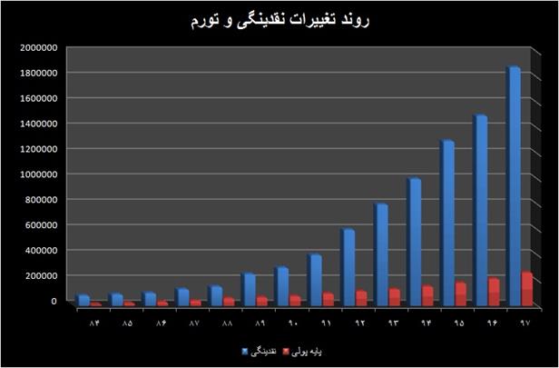 رفتارشناسی غول سرگردان نقدینگی در ایران