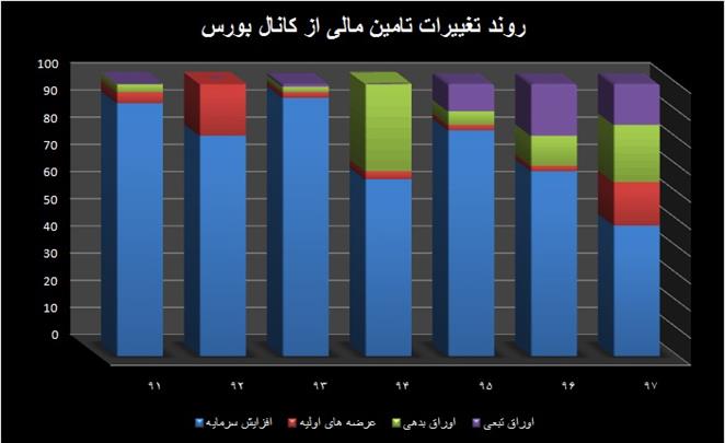 تغییرات روند تامین مالی از کانال بورس