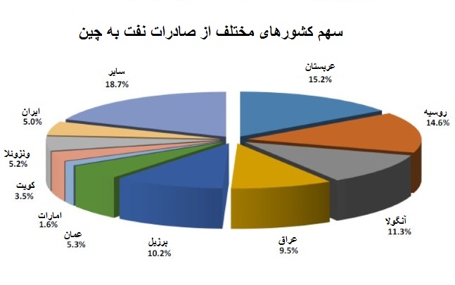 چین نفت آمریکا را با ایران جایگزین می کند؟ 