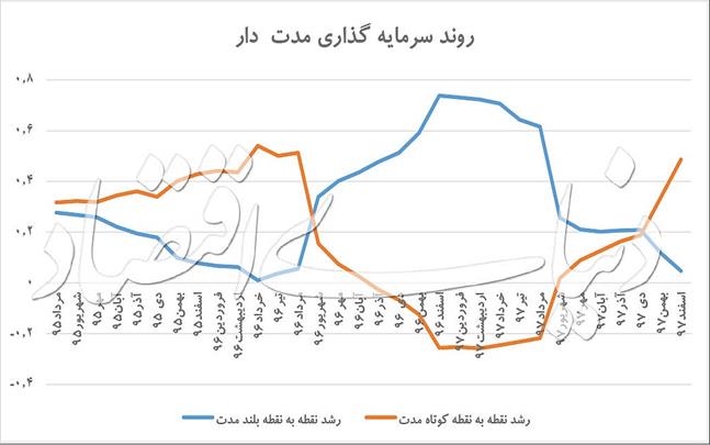 تعقیب نقدینگی در سال ۹۷ 