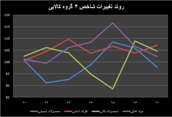 عبور تولید از گردنه ۹۷؟ 