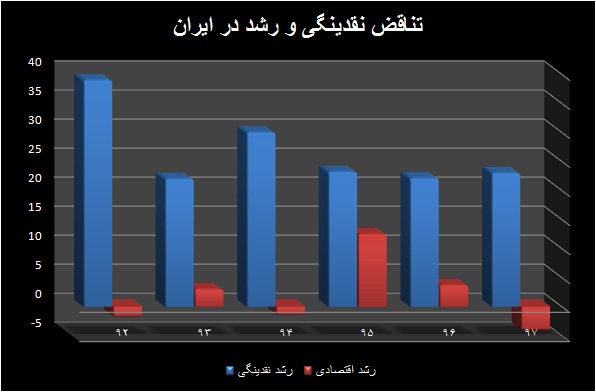 تناقض نقدینگی و تولید در اقتصاد ایران