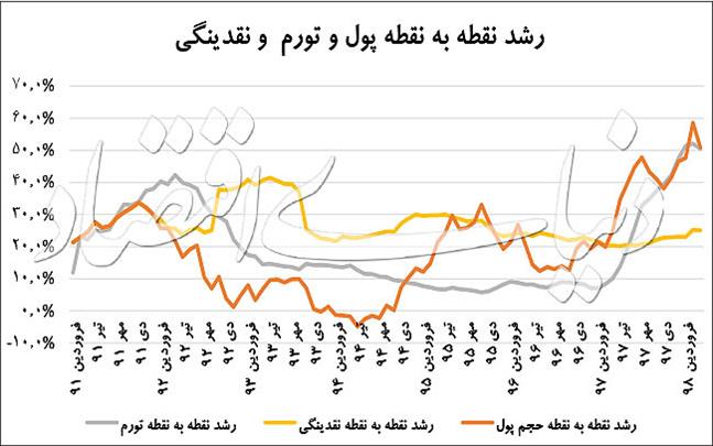 پیش‌نگر اصلی نرخ تورم 