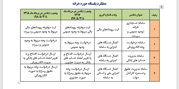 نگاهی به عملکرد یکساله خزانه داری و مدیریت مالی دولت