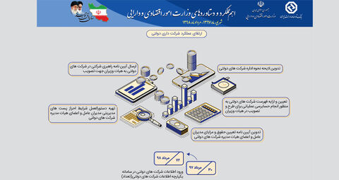 ارتقاء عملکرد شرکت داری دولتی 