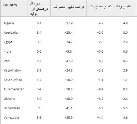 سناریوهای حذف یارانه و اثرات آن بر رفاه 