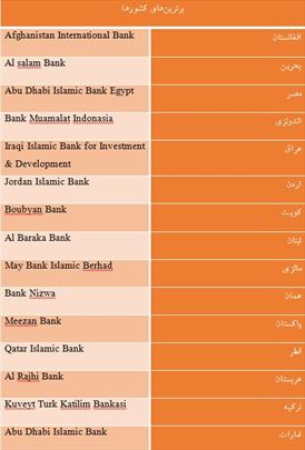 برترین موسسات مالی اسلامی دنیا  