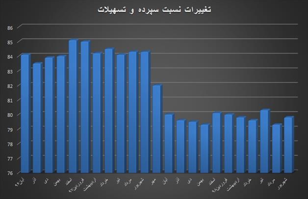 پیشی گرفتن تسهیلات از سپرده ها