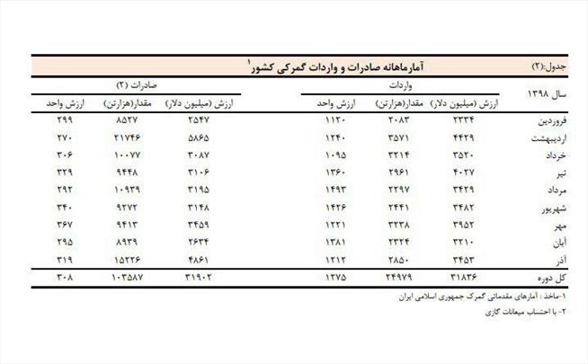 صادرات ۳۱.۹ میلیارد دلاری در ۹ ماهه ۹۸