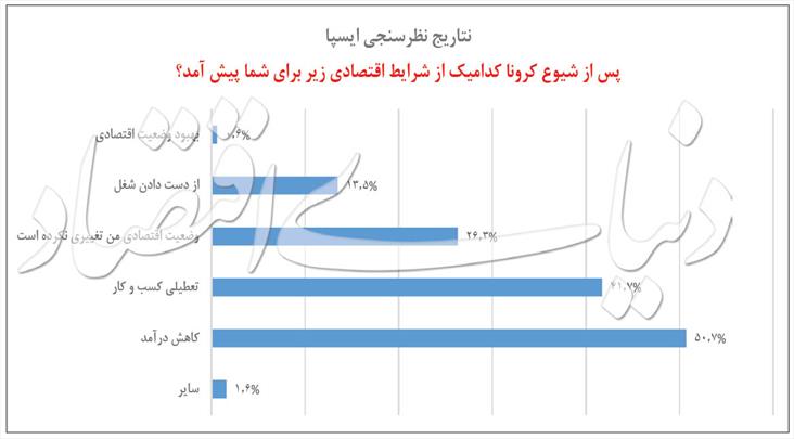  نرخ تخریب شغلی کرونا